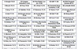 Rolex, lego nebo Disney - které společnosti mají nejlepší reputaci a které propadly? 37