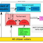 Politický systém Francie 10